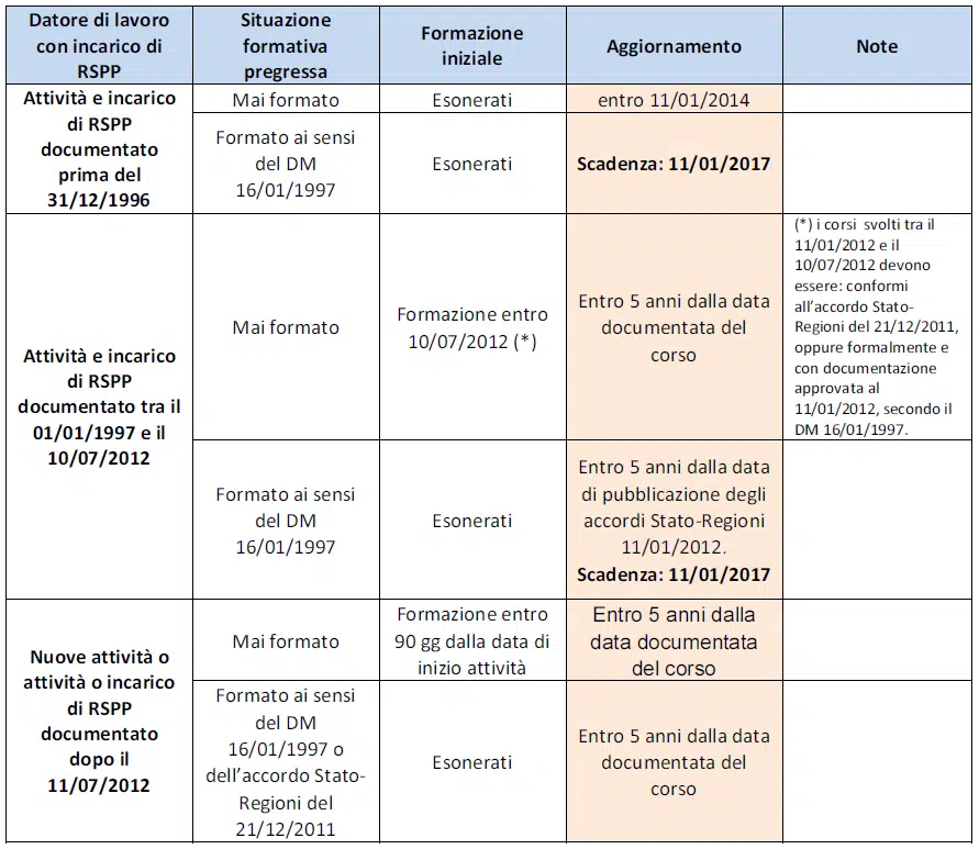 Corsi fomazione e aggiornamento RSPP - Datore di lavoro