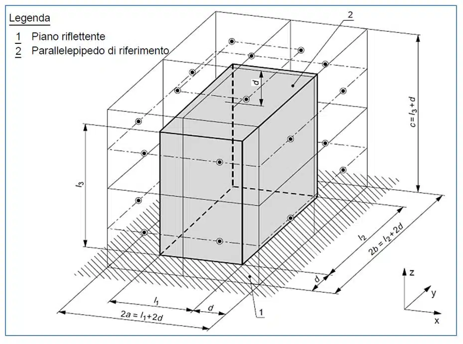 Misure di pressione e potenza sonora - Esempio di superficie di misurazione e di postazioni microfoniche per una macchina di medie dimensioni